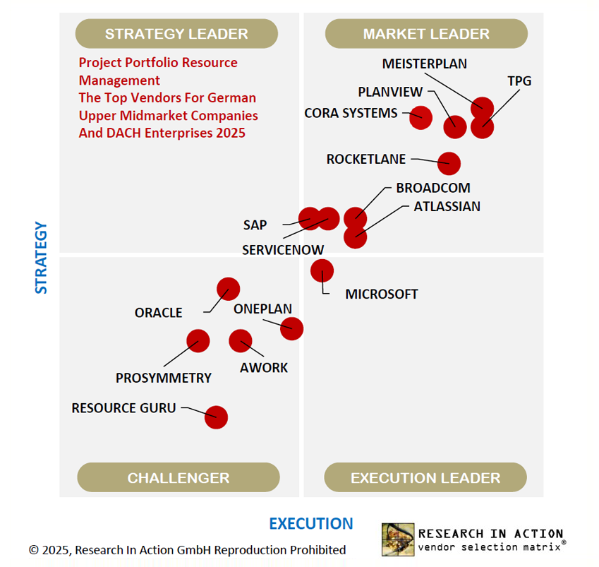 Vendor Selection Matrix™ Project Portfolio Management 2025